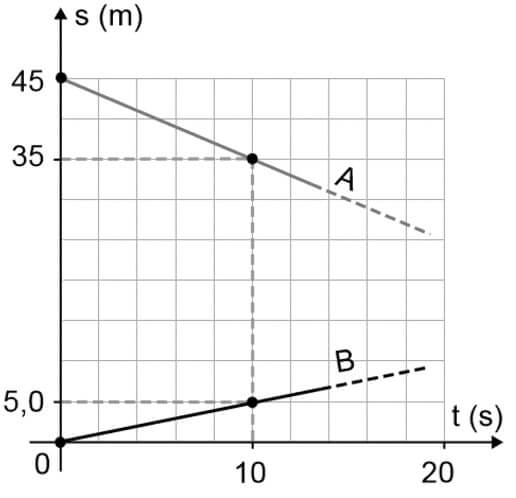 gráfico encontro