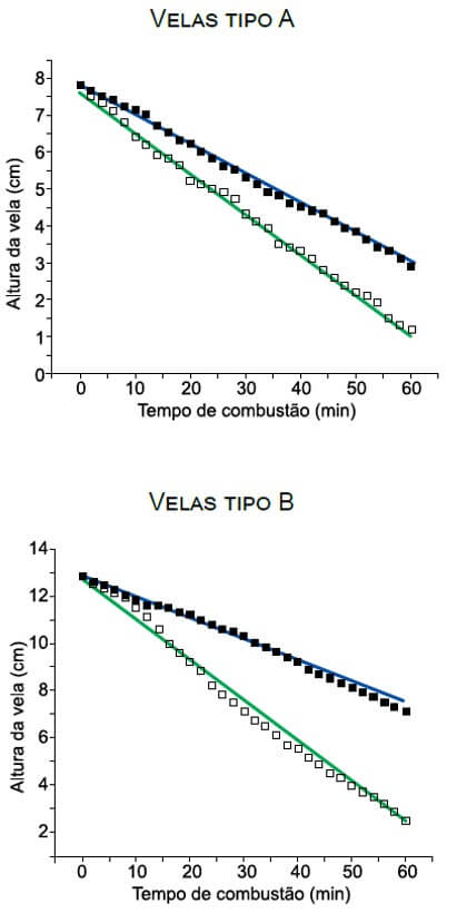 gráfico vela