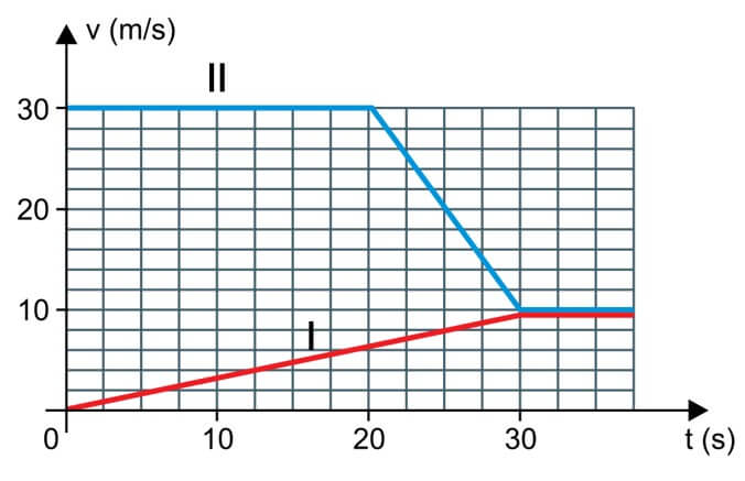 grafico velocidade unesp