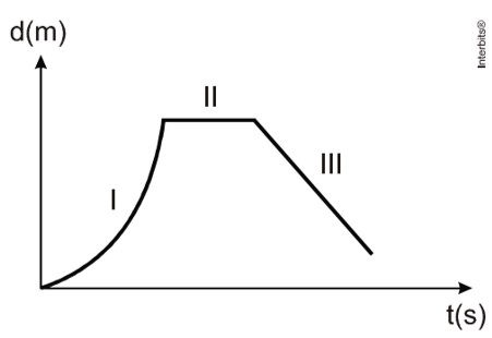 gráfico posição em função do tempo