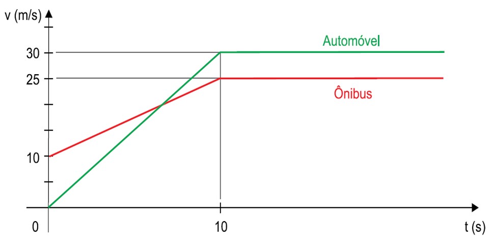 gráfico velocidade em função do tempo