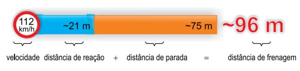 distância de frenagem típica para um automóvel