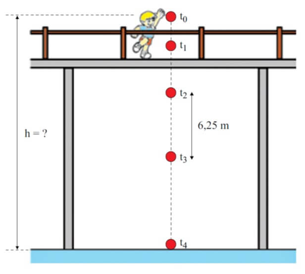 um garoto sobre uma ponte deixa cair, verticalmente e a partir do repouso, uma bola
