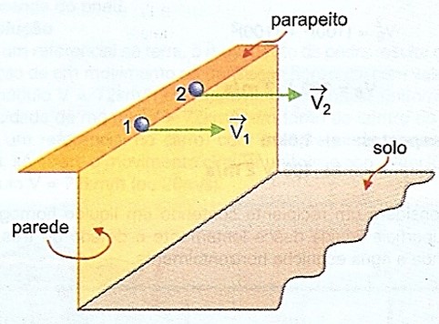 Duas pequenas esferas idênticas, 1 e 2, são lançadas do parapeito de uma janela, perpendicularmente à parede, com velocidades horizontais V1 e V2, com V2 > V1