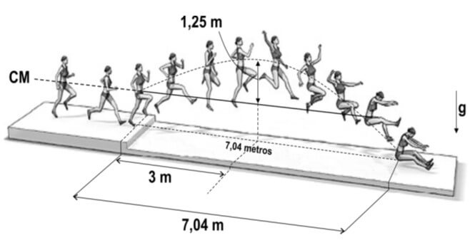 salto que conferiu a medalha de ouro a uma atleta brasileira, na Olimpíada de 2008, está representado no esquema ao lado, reconstruído a partir de fotografias múltiplas
