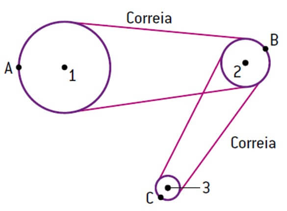 correias que não escorregam, a três polias (1, 2 e 3)