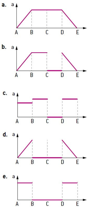 ALTERNTIVAS GRÁFICOS DE ACELERAÇÃO EM FUNÇÃO DA POSIÇÃO