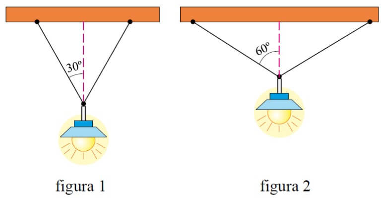 lustre está pendurado no teto de uma sala por meio de dois fios inextensíveis, de mesmo comprimento e de massas desprezíveis