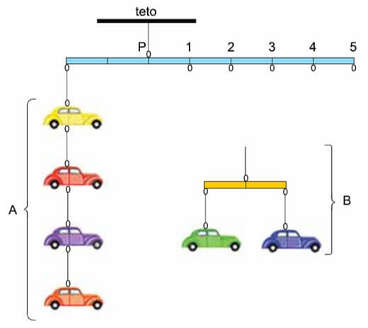 um móbile constituído por: seis carrinhos de massas iguais, distribuídos em dois conjuntos, A e B; duas hastes rígidas de massas desprezíveis, com marcas igualmente espaçadas; e fios ideais