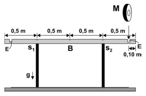 barra B, com 2,0 m de comprimento e massa de 10 kg, está apoiada de forma simétrica em dois suportes, S1 e S2, separados por uma distância de 1,0 m