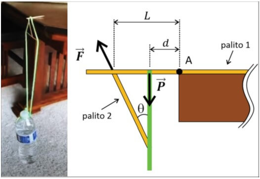 experimento em que uma garrafa de água pendurada por uma corda é mantida suspensa por um palito de dente apoiado em uma mesa