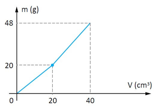 massa em função do volume de duas substâncias A e B.