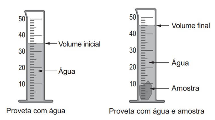 uma proveta, graduada em mililitro, com água para determinar o volume da amostra
