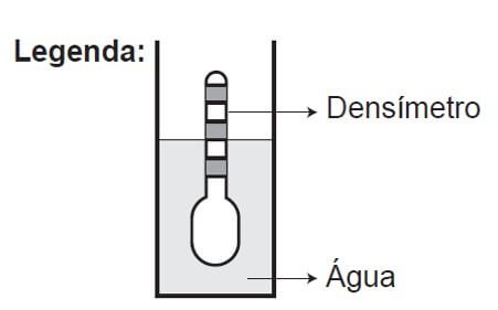 um densímetro cuja menor divisão da escala, isto é, a diferença entre duas marcações consecutivas, é de 5,0 x 10–2 g.cm–3
