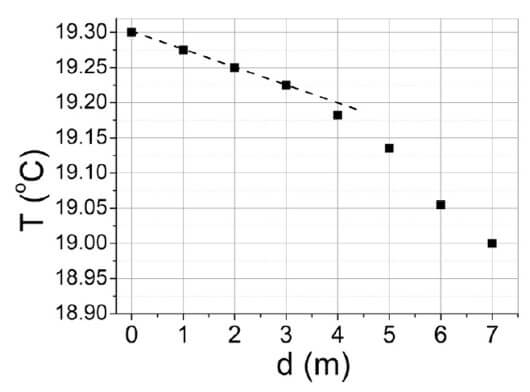 a temperatura da água (T) em função da profundidade (d), a partir da superfície (d = 0)