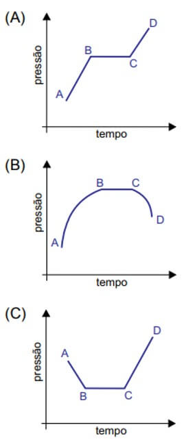 gráfico da pressão em função do tempo
