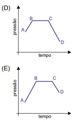 gráfico da pressão em função do tempo