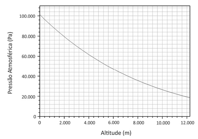 gráfico da pressão atmosférica em função da altitude.