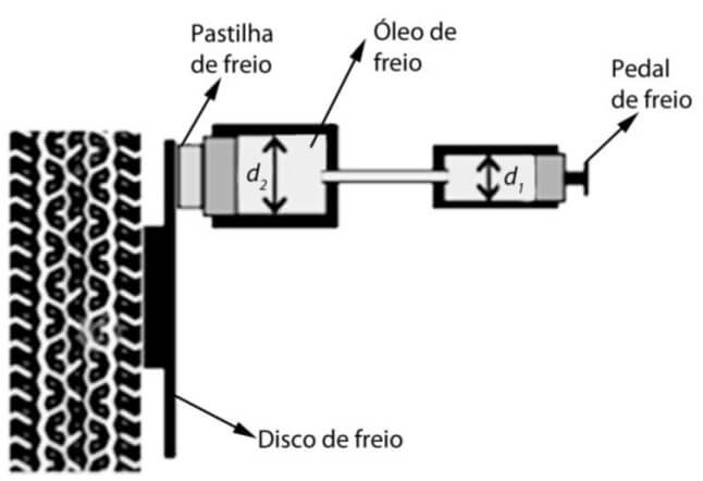 o sistema de freios a disco de um automóvel