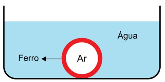 Uma esfera oca de ferro de peso 7,8 N é colocada em água, ficando totalmente submersa e sujeita a um empuxo de intensidade 3,0 N