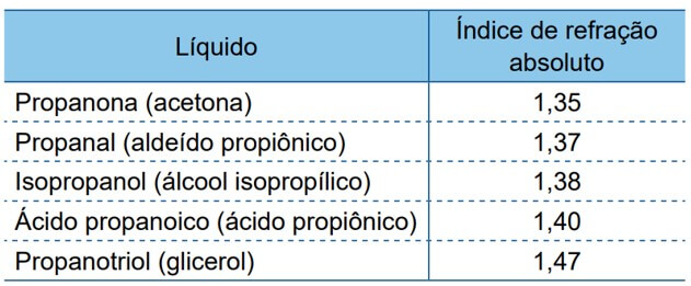tabela apresenta cinco líquidos que podem estar no interior desse recipiente e seus respectivos índices de refração absolutos.