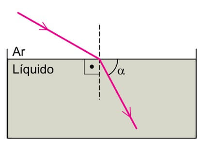 Um raio de luz monocromática, propagando-se pelo ar, incide sobre um líquido em equilíbrio contido em um recipiente, é refratado e passa a propagar-se por esse líquido em uma direção inclinada de um ângulo α em relação à superfície do líquido