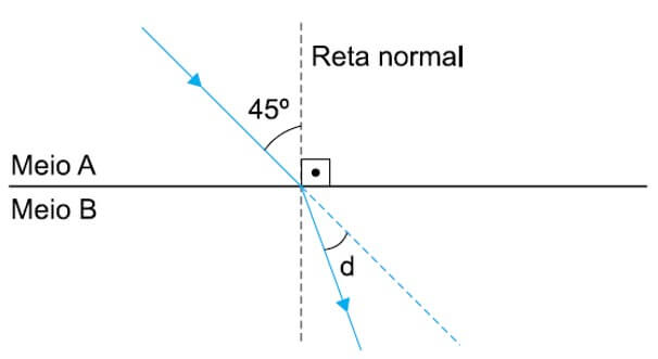 Um raio de luz monocromático propaga-se por um meio A, que apresenta índice de refração absoluto nA = 1, e passa para outro meio B