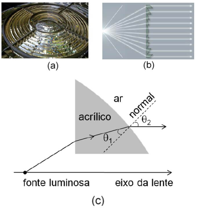lente de Fresnel é composta por um conjunto de anéis concêntricos com uma das faces plana e a outra inclinada