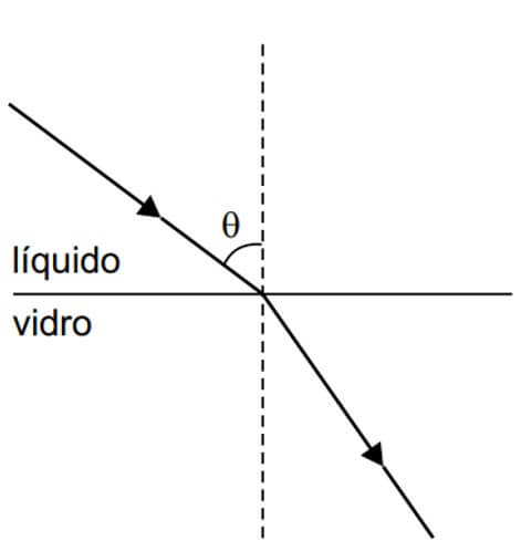 um raio de luz amarela propaga-se inicialmente em um dos líquidos indicados na tabela e passa a se propagar em um dos vidros também indicados na tabela