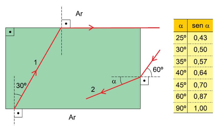 Dois raios de luz monocromática e de mesma cor, 1 e 2, atravessam um bloco transparente, imerso no ar, com a forma de um paralelepípedo reto-retângulo