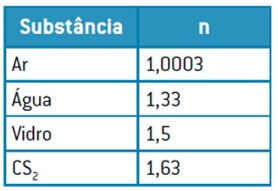 lista de substâncias com seus respectivos índices de refração (n)