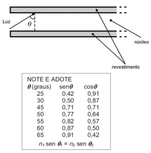 fibra ótica é constituída de um núcleo, por onde a luz se propaga e de um revestimento, como esquematizado na figura acima (corte longitudinal)
