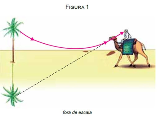 Ao meio-dia, a areia de um deserto recebe grande quantidade de energia vinda do Sol. Aquecida, essa areia faz com que as camadas de ar mais próximas fiquem mais quentes do que as camadas de ar mais altas