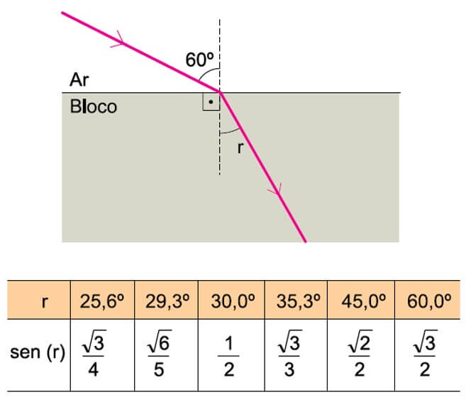 raio de luz monocromática propagando-se pelo ar (n = 1), incidindo na superfície de um bloco feito de material homogêneo e transparente com um ângulo de incidência de 60º e refratando-se com um ângulo de refração r