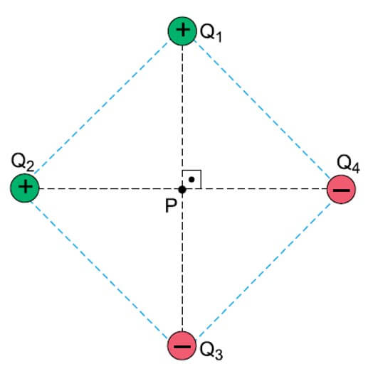 Quatro cargas elétricas puntiformes, Q1, Q2, Q3 e Q4, estão fixas nos vértices de um quadrado