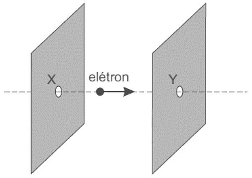 elétron atravessando uma região onde existe um campo elétrico