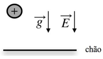 uma bola com carga elétrica positiva, a partir do repouso, de uma determinada altura, numa região em que há um campo elétrico dirigido verticalmente para baixo