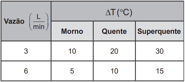 tabela vazão enem