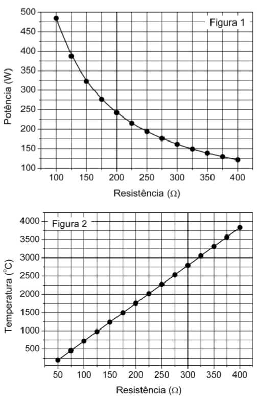 gráficos potência temperatura resistência unicamp
