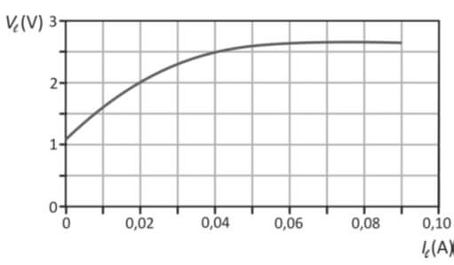gráfico tensão corrente led fuvest