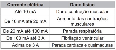 tabela corrente e dano físico causado no corpo humano