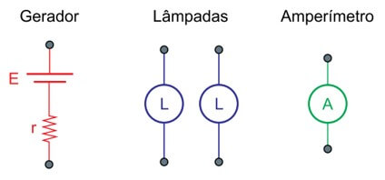 símbolos elétricos gerador, lâmpada e amperímetro