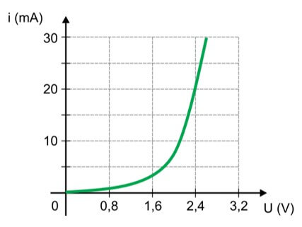 curva característica de certo tipo de LED