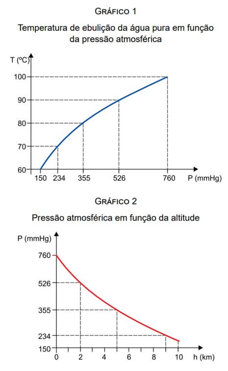 Os gráficos 1 e 2 mostram, respectivamente, a variação da temperatura de ebulição da água pura em função da pressão atmosférica e a variação da pressão atmosférica em função da altitude em relação ao nível do mar