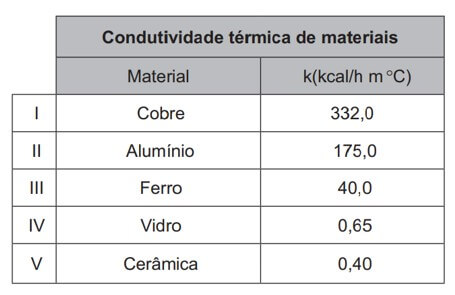 condutividade térmica (k) de diferentes materiais