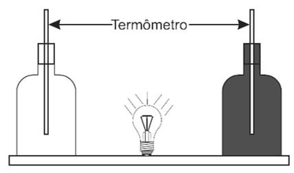 duas garrafas PET, uma pintada de branco e a outra de preto, acopladas cada uma a um termômetro. No ponto médio da distância entre as garrafas, foi mantida acesa, durante alguns minutos, uma lâmpada incandescente