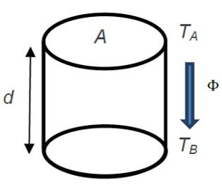 um volume cilíndrico de água cuja base tem área A = 2 m², a face superior está na superfície a uma temperatura constante TA e a face inferior está a uma profundidade d a uma temperatura constante TB