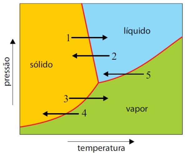 parte do diagrama de fases da água e cinco processos de mudança de fase, representados pelas setas numeradas de 1 a 5.