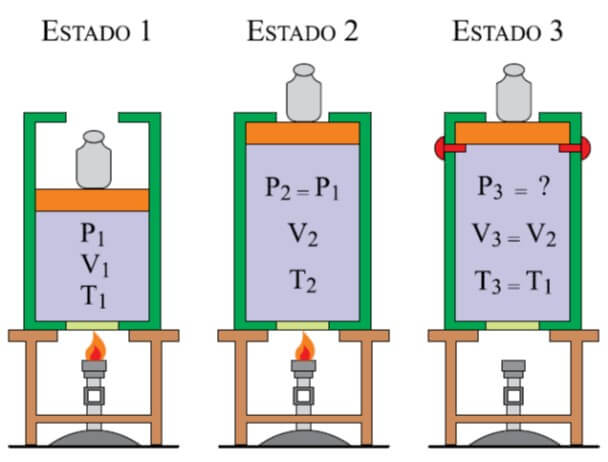 cilindro contendo um gás ideal em três estados, 1, 2 e 3
