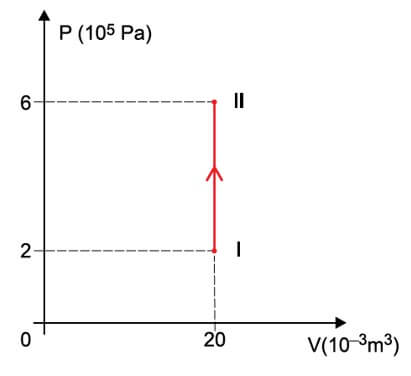 transformação isovolumétrica entre dois estados, I e II, representada no diagrama P × V.